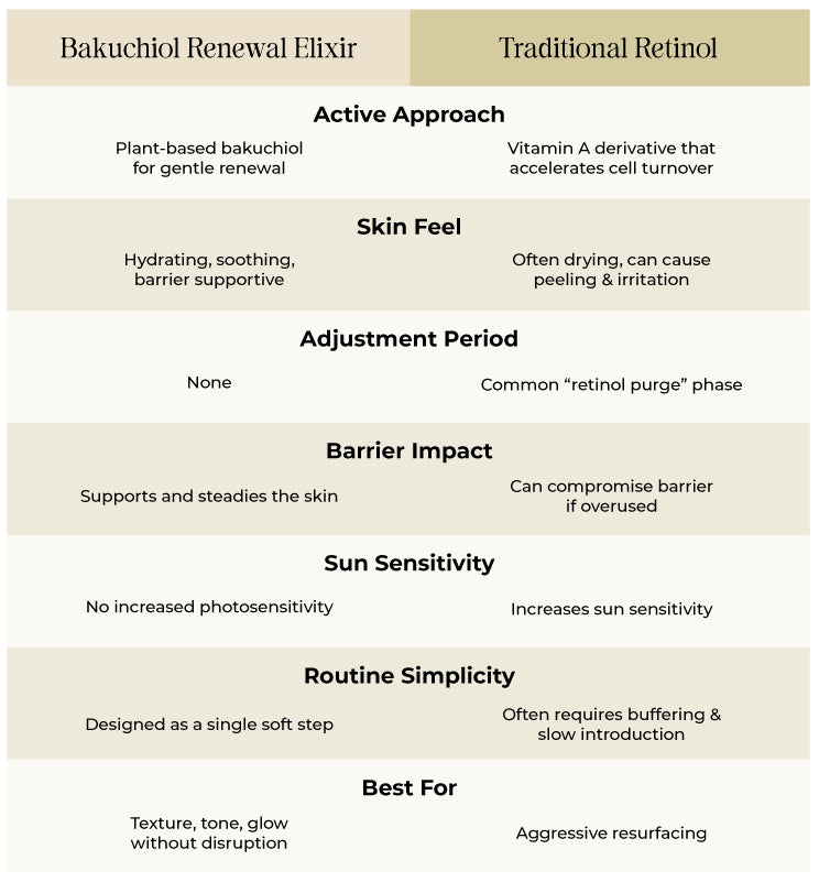 Comparison chart between Bakuchiol Renewal Elixir and Traditional Retinol